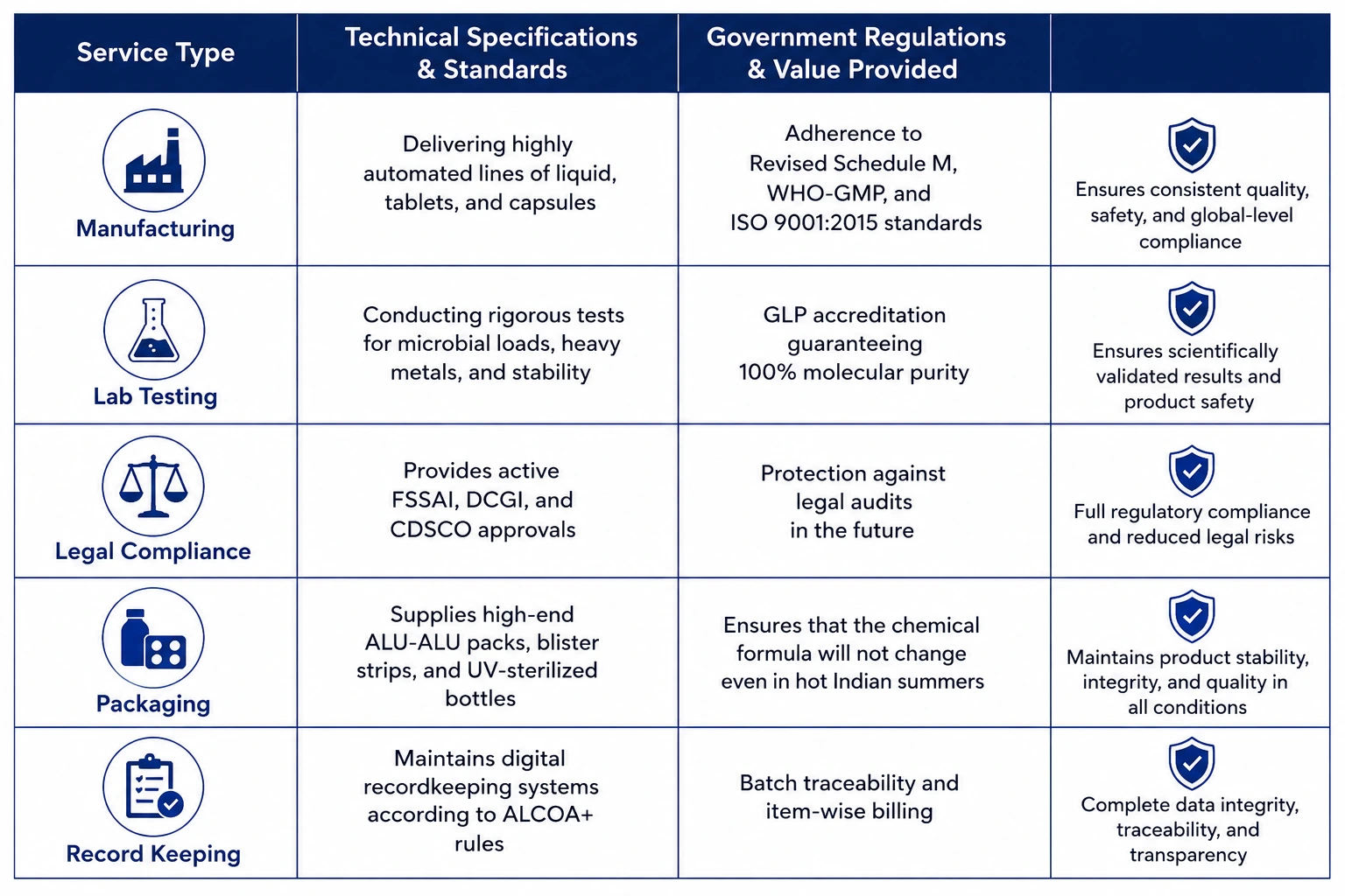 ey services provided by the best pharma B2B manufacturers in India